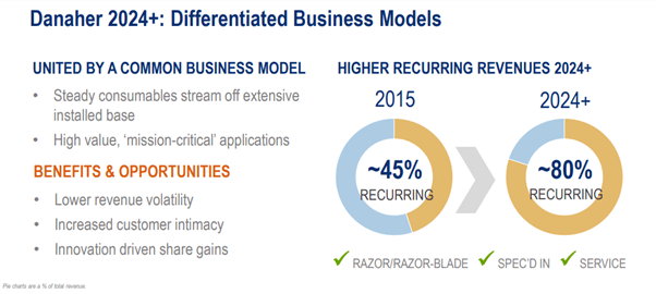 Danaher 2024 Differentiated Business Models