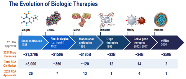 The Evolution of Biologic Therapies