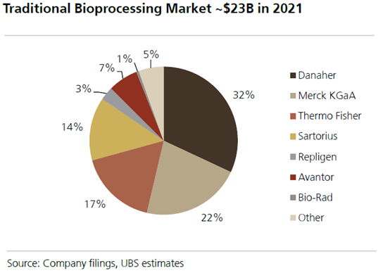 Traditional Bioprocessing Market